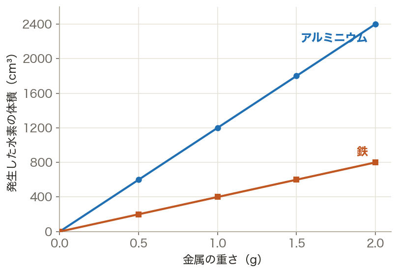 金属と塩酸:発生する水素の体積(グラフ)