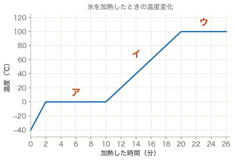 氷をあたためたときの温度の変化(グラフ)