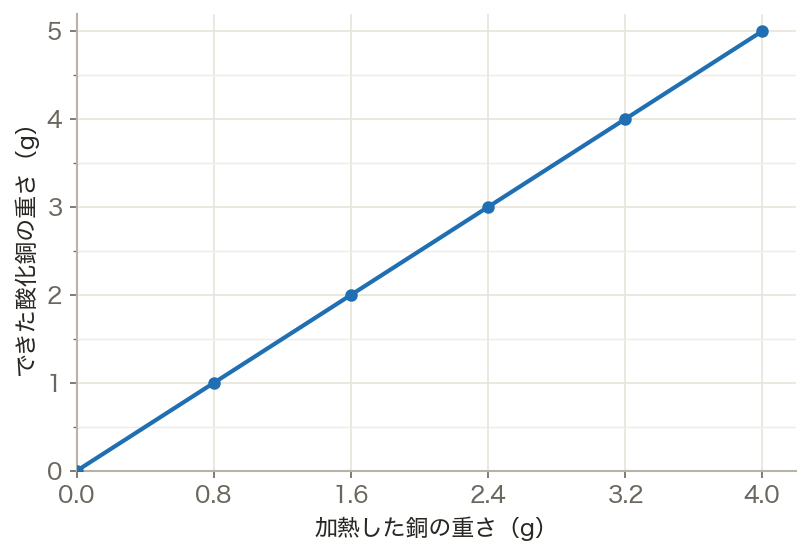 銅の重さとできる酸化銅の重さ(グラフ)