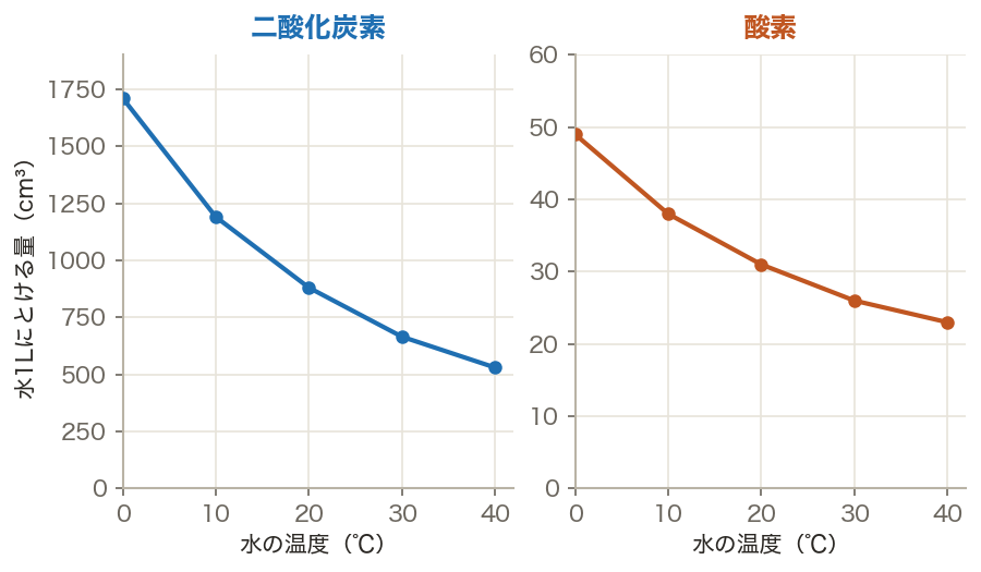 水の温度と気体のとける量(グラフ)