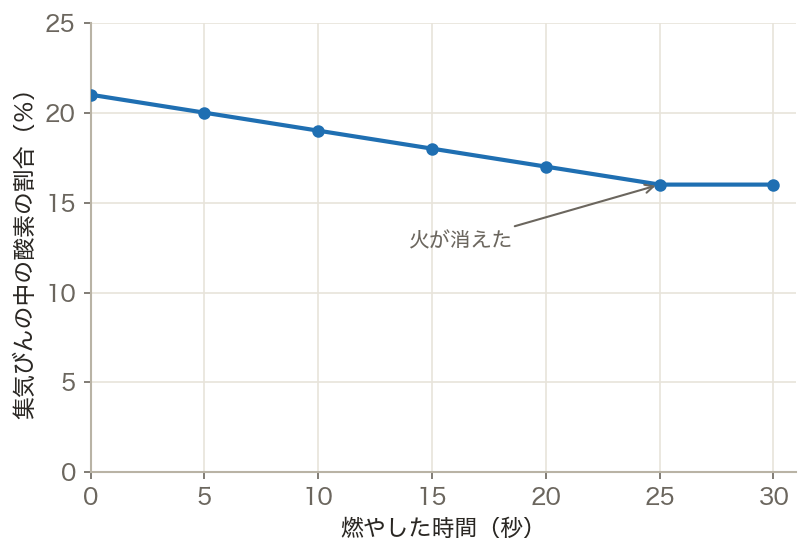 ろうそくが燃えるときの酸素の割合(グラフ)
