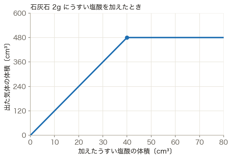 石灰石2gと塩酸の過不足(グラフ)