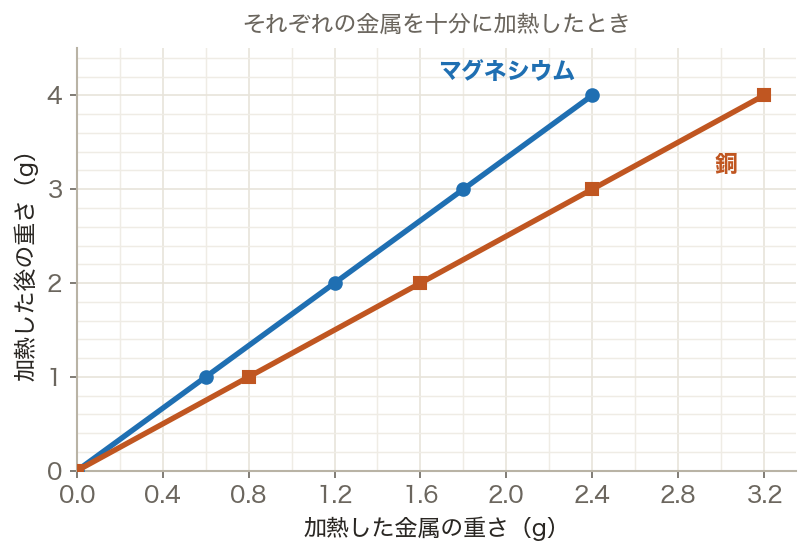 マグネシウム・銅と結びつく酸素の重さ(グラフ)
