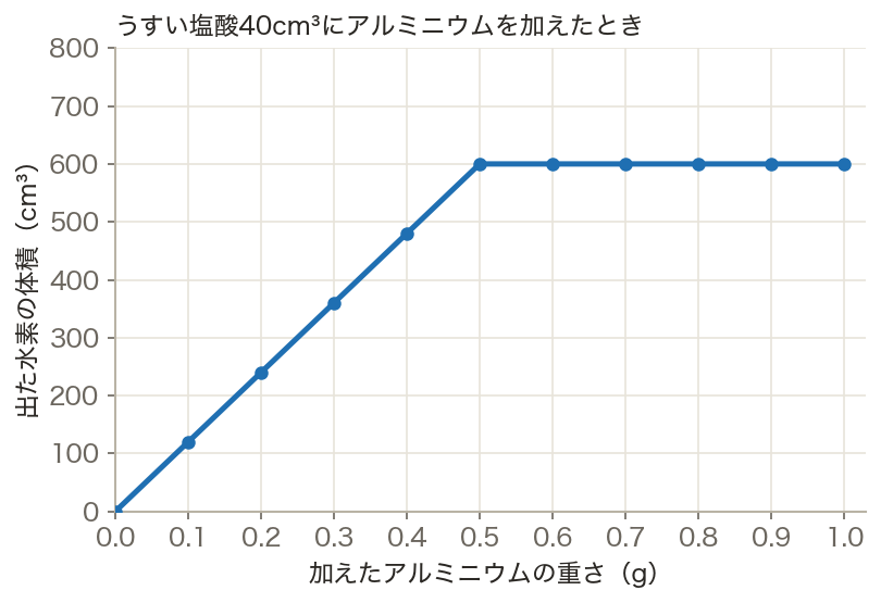 図・グラフ