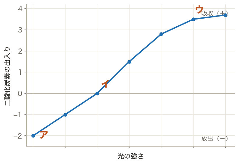 光の強さと光合成・呼吸（グラフ）