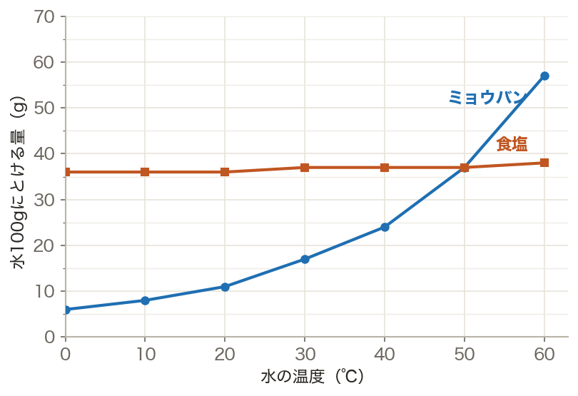 水の温度ととける量（溶解度のグラフ）