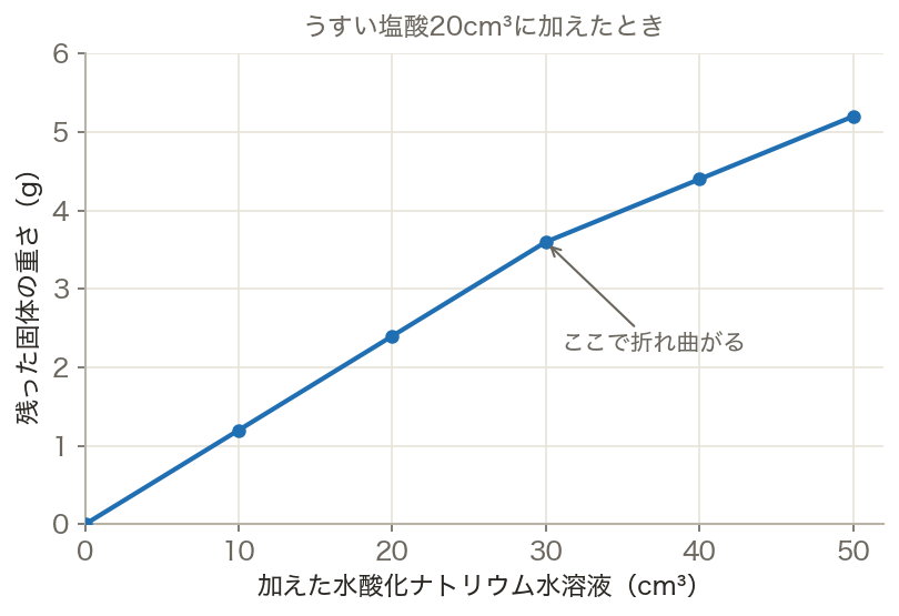 塩酸と水酸化ナトリウム水溶液の中和（グラフ）