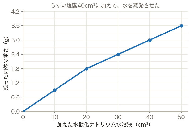 中和と、水を蒸発させたあとに残る固体（図）