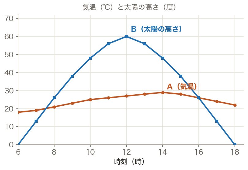 1日の気温と太陽の高さ（グラフ）