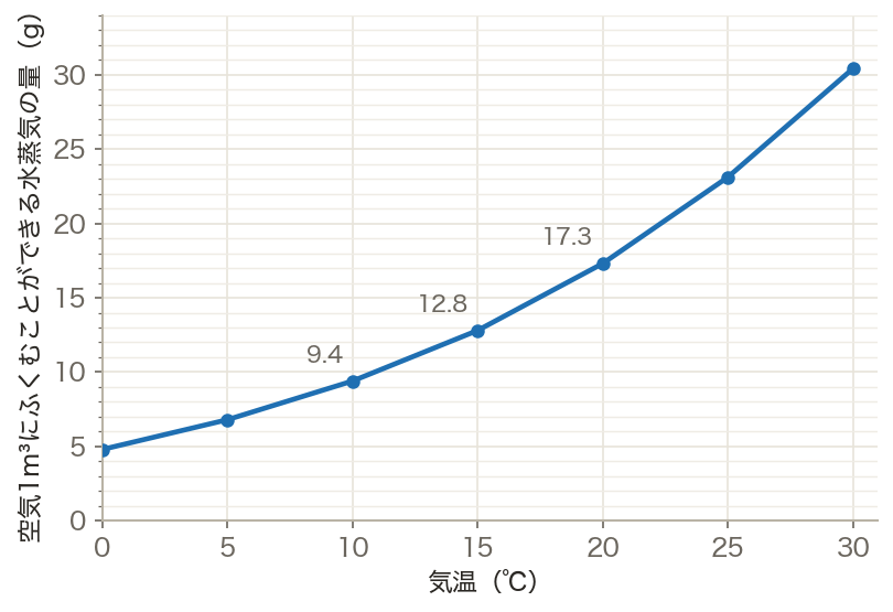 気温と飽和水蒸気量（グラフ）