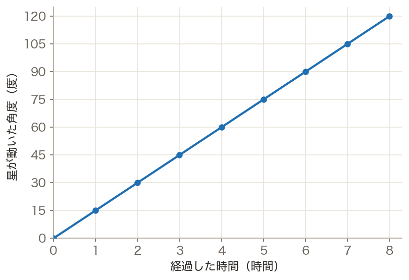 星の日周運動（時間と動く角度）