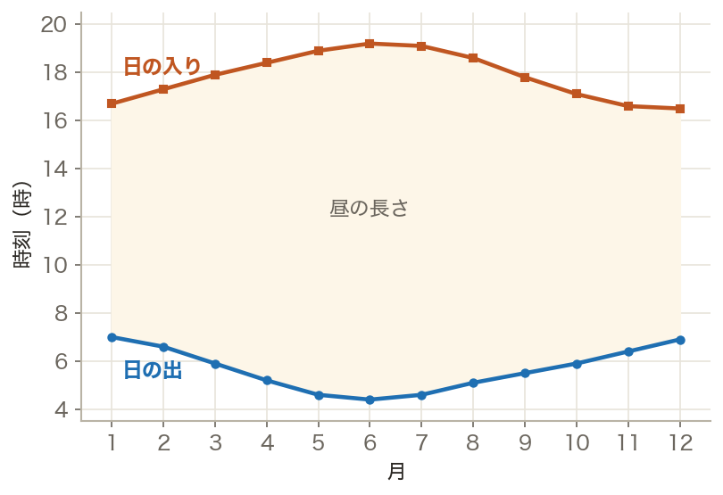 季節と日の出・日の入りの時刻（グラフ）